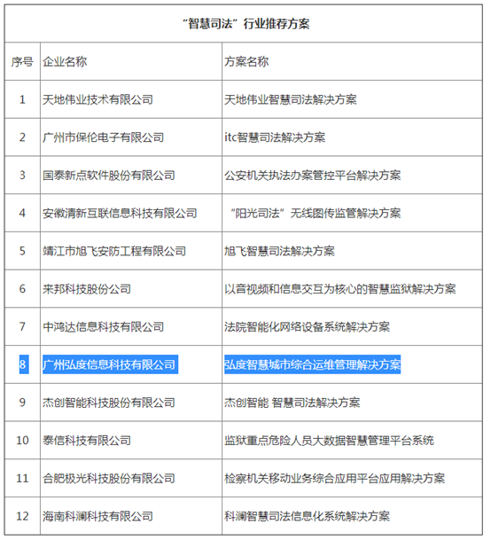 弘度科技入選2020年“智慧城市”優(yōu)秀解決方案推薦名單(圖2) 弘度科技入選2020年“智慧城市”優(yōu)秀解決方案推薦名單(圖2)