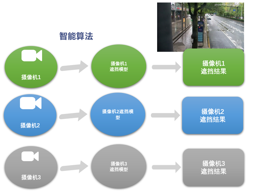 弘度視頻監(jiān)控系統(tǒng)智能診斷如何突破同質(zhì)化(圖5) 弘度視頻監(jiān)控系統(tǒng)智能診斷如何突破同質(zhì)化(圖5)