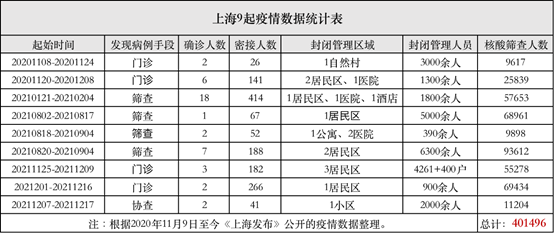 在上海不需要全員核酸的真相-視頻監控精準篩查(圖3) 在上海不需要全員核酸的真相-視頻監控精準篩查(圖3)
